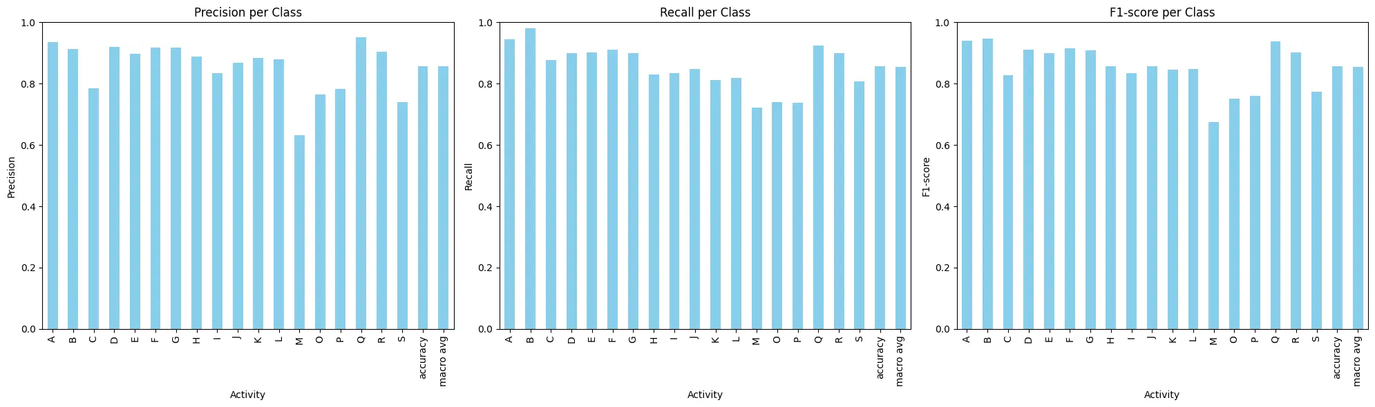Per-class precision, recall, and F1 evaluation chart for activity recognition model