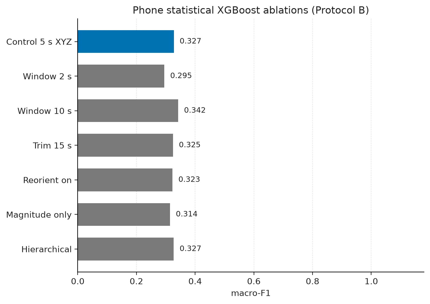 Bar chart of Protocol B phone statistical XGBoost ablations showing 10 second windows slightly ahead of the 5 second control