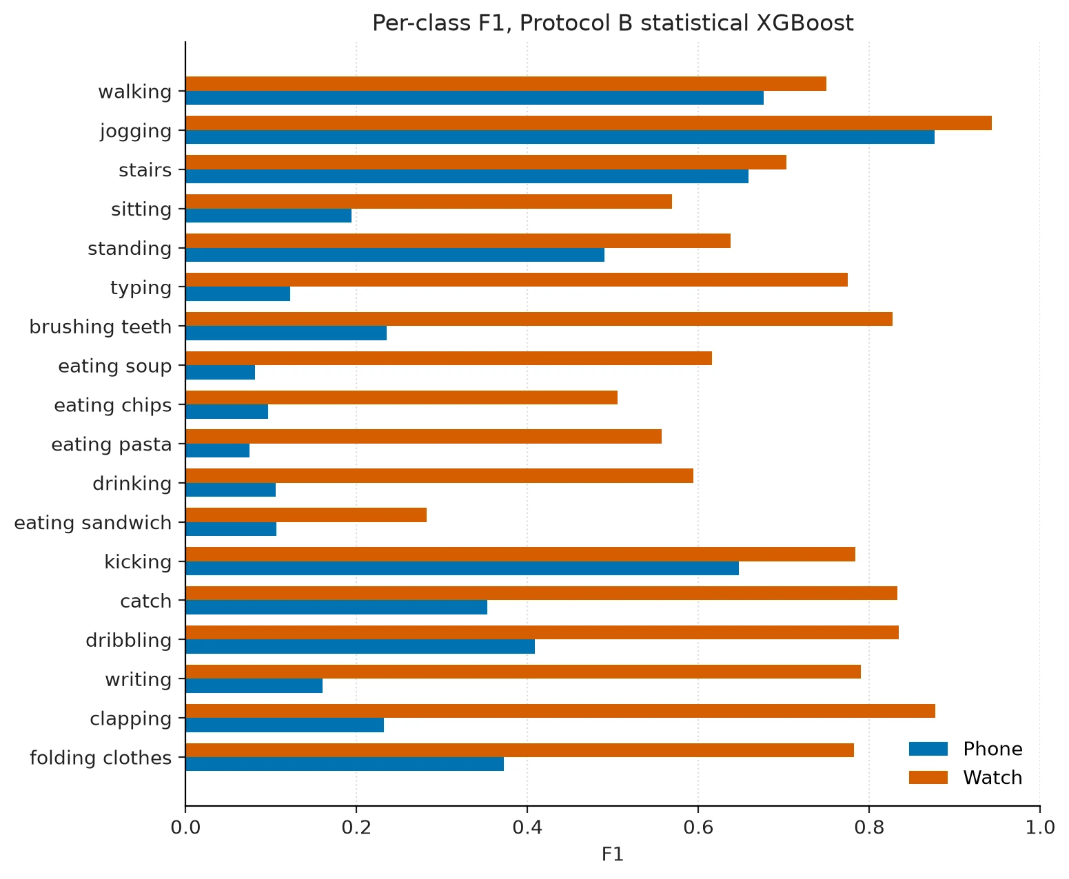 Per-class F1 bars for 18 WISDM activities comparing phone and watch statistical XGBoost under Protocol B