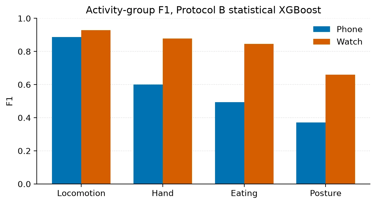 Activity-group F1 for locomotion, posture, hand, and eating on phone versus watch