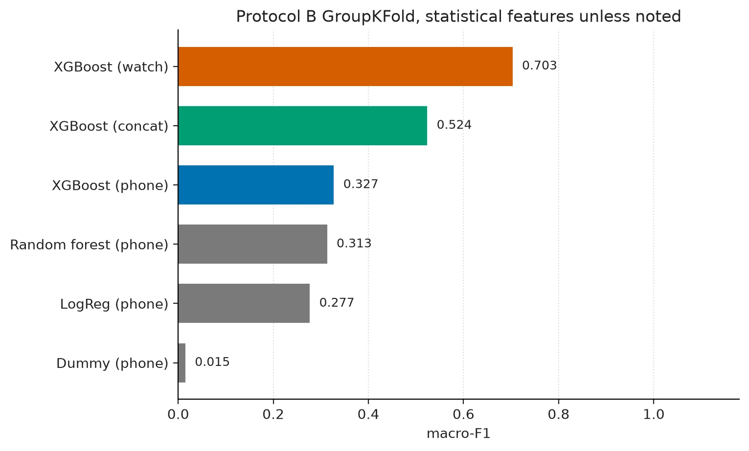 Bar chart of Protocol B macro-F1 for dummy, logistic regression, random forest, phone XGBoost, watch XGBoost, and stacked concat
