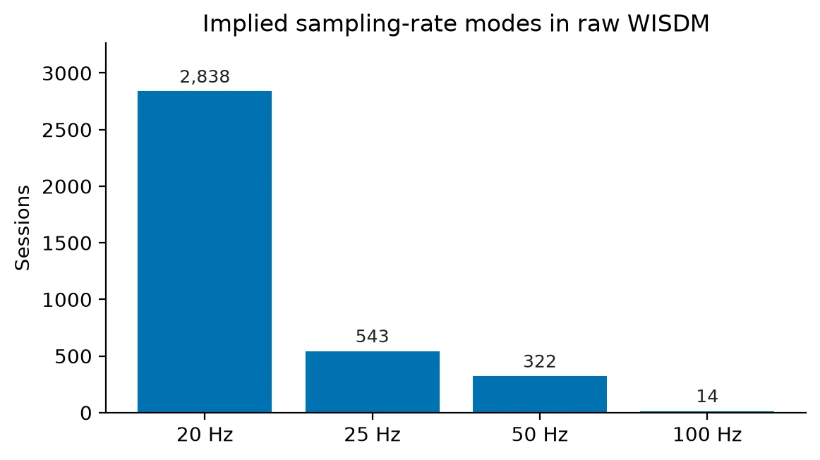 Histogram of implied sampling-rate modes in raw WISDM sessions, clustered at 20, 25, 50, and 100 Hz