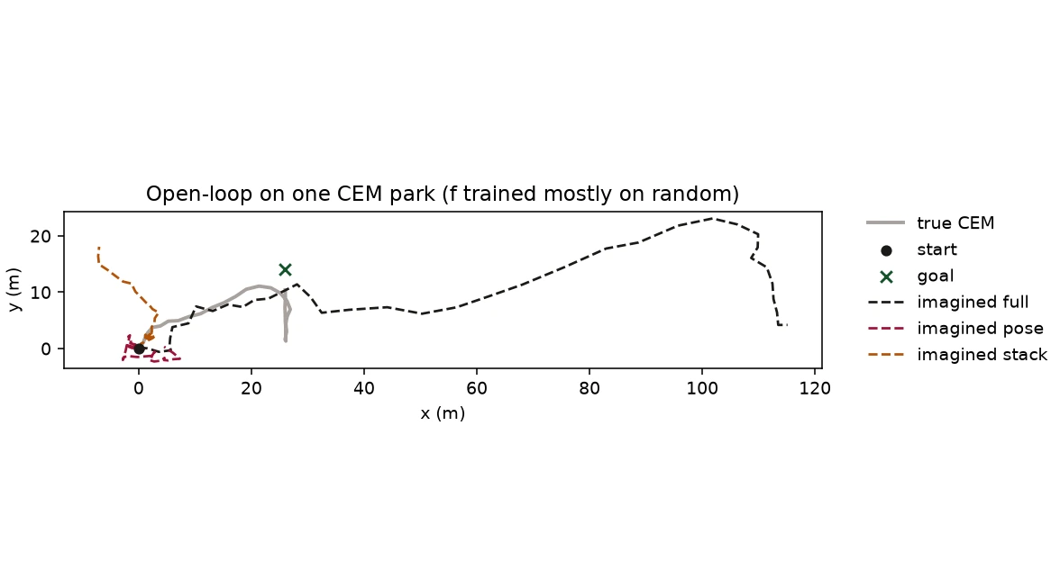A real CEM park versus learned open-loop predictions