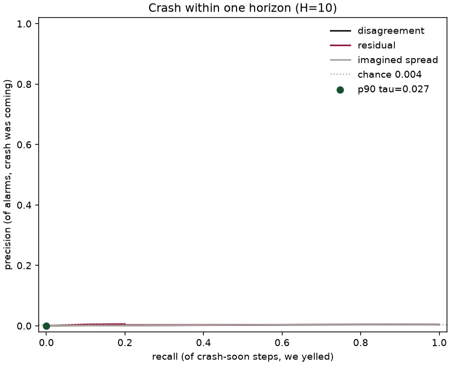 Distrust precision-recall curves against chance