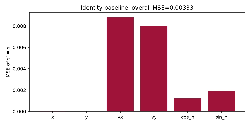Identity baseline by observation feature
