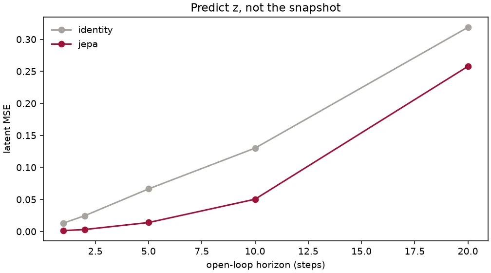 JEPA latent error over an open-loop horizon