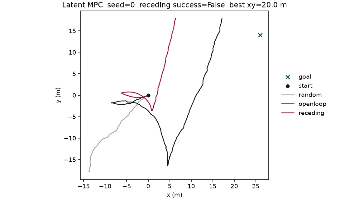 Random, open-loop, and receding latent control all miss