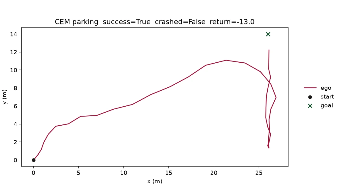 True-dynamics CEM path