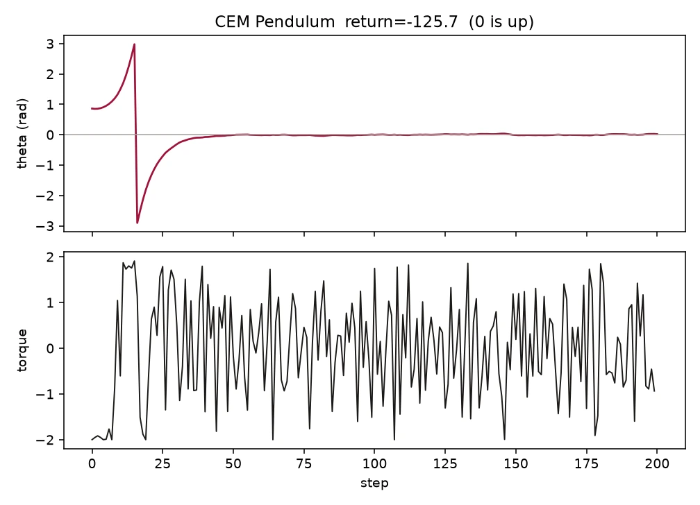 CEM sanity check on Pendulum-v1